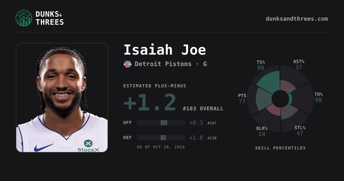 Isaiah Joe